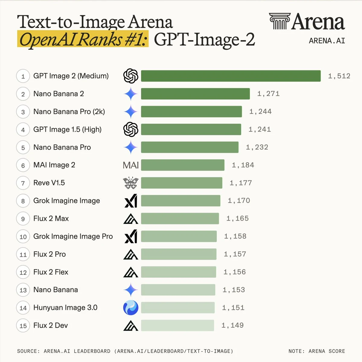 GPT Image 2 ranking #1 on the Text-to-Image Arena leaderboard